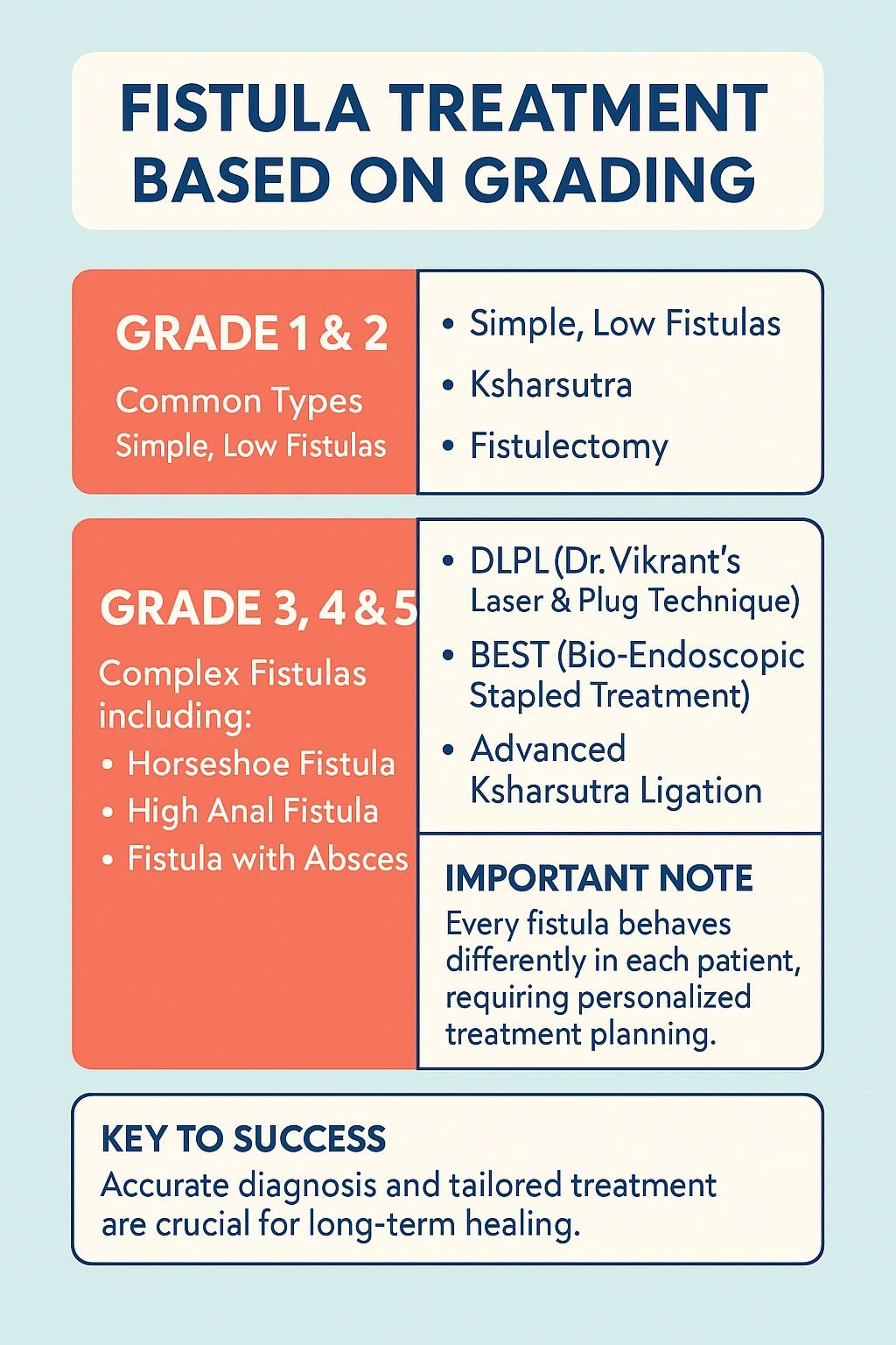 Fistula Treatment Via Surgery